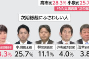 高市氏、世論調査1位ｗｗｗｗｗｗｗｗｗｗｗｗｗｗ