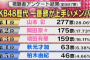 「歴代で一番歌が上手いメンバー」がこちらにならます