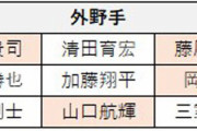 【悲報】記者さん、ロッテプロテクト予想から角中さんを外してしまう…