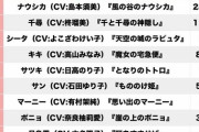 「ジブリ女性キャラ」で最も好きなのは誰？