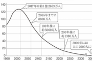 【悲報】日本人の人口、2000人まで減る予定ｗｗｗ