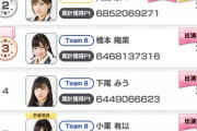 【朗報】チーム8橋本陽菜さん AKB選抜メンバーを抑え、3位に爆上げしていまうw w w w w w w w w w