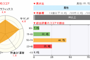 【サイバーパンク】PC版の評価がボロボロな件。お勧め率75%の微妙ゲーｗｗｗｗｗｗｗｗｗ