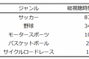 ◆DAZN◆2019年競技別視聴時間ランキング、サッカーが日本国内＆全世界で圧倒！野球見てるのは一部の日本人だけ