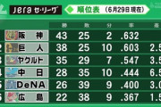 【朗報】DeNA、今季初の勝率4割到達wuwuwuwuwuwuw