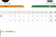 【巨人試合結果】<巨 2-2 ヤ> 引き分け… 8回に坂本、そして9回に代打･若林のタイムリーでなんとか追いつくも逆転には至らず！