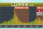 【新型コロナ】東京都 439人感染 28日連続前週下回る　6月10日