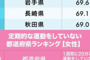 「運動不足な人が多い」都道府県ランキングｗｗｗ