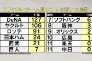 2021年チーム別シフトを敷いた回数＆シフトを敷かれた選手ランキング！