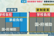 アホの大阪府「私立高校の授業料を無償化したら大変な事になったｗｗｗｗｗｗｗｗｗｗｗ」