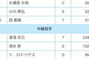 球宴ファン投票中間発表　セ捕手部門で阪神・梅野が首位浮上
