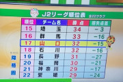 ◆悲報◆山口の民放がＪ２残留争い順位表で都道府県煽りしてしまうｗｗｗ