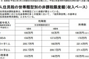 30万円配布対象が判明住民税非課税世帯収入が５割下がる世帯 #悲報