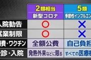 【速報】新型コロナ、4月1日から5類　3年あまり続いたパンデミックが終わり季節性インフル扱いへ