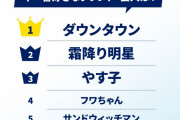 【ランキング】渋谷の高校生に聞いた今、1番好きな芸人は…