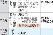 NHK3年連続赤字……お前ら受信料払えよ……