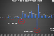 韓国「外貨準備高」3年間連続減少！1980年以来経験のない異常事態。