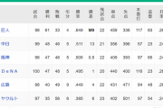 １位巨人、２位中日、３位阪神←この並びの安心感wwwwwwwwwwwwwww