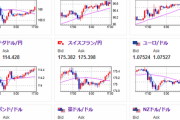 【相場】安定して円が売られる動き　米債利回り低調でドル円の動きは鈍いものの、ポンドは強くポンド円は２０１円を目指すか