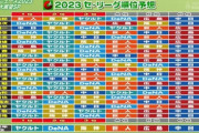 中日をAクラス予想した解説者