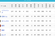 パ・リーグ 順位表 (8/16)
