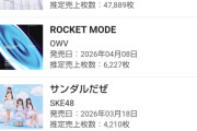 最駆けオリコンランキング2日目が47889枚で前作超え