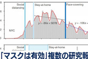 【コロナ】マスク義務化で感染大幅減か「最も効果的」と米チーム　伊で7万8千人、米NY市で6万6千人以上の大幅な感染防止と推計