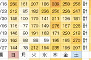【悲報】昨日の東京都の感染者460人がどれだけヤバいかよくわかるデータ…