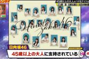 TBS「日向坂46のファンは45才以上のジジイばかり」ｗｗｗｗｗｗ