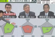 【自民総裁選】石破茂、出馬見送り！テレビは「人柄が信頼できると国民から大人気」と言ってたのになぜ！！