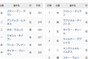 【悲報】吉田正尚さん(5年120億)、3試合連続でスタメン落ち