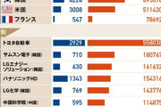 トヨタのお膝元である愛知県、次世代バッテリー研究開発のために予算投入　その額9500万円