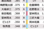 セリーグ、今週の週間打率・OPSランキングｗｗｗｗｗ