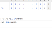 ホークス3連勝！打線爆発15安打9得点！柳田24号弾！ムーア3勝目！