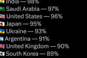 海外「人種差別の多い国ランキングを作ってみた、日本は5位だ」