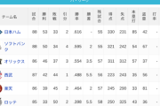 パ・リーグ 順位表 (7/20)