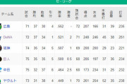 DeNAベイスターズ、７２試合が終了し３７勝３４敗１分　セ・リーグ２位