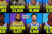 【NBA】数あるキャリア通算の中で最も破られにくいのはどれか