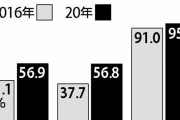 【文科省】新聞を置いている学校の割合、小・中で初の5割超…「全ての学校に置かれるよう今後も促したい」