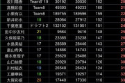 【大天使】新加入 AKB 22期生・前田衣澄ﾁｬﾝ 伊藤百花を抑えランキング１位に！ 70thシングル入り確実！