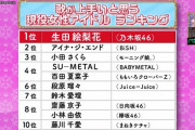 【衝撃】歌が上手いアイドルランキングでランクイン！！！ｷﾀ━━━━(ﾟ∀ﾟ)━━━━!!
