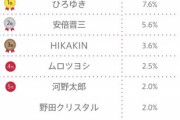 【画像】論破王ひろゆき、総理大臣になって欲しい有名人ランキング1位にｗｗｗｗ