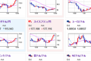 【為替相場】再度円安傾向に　１ドル１５８円台後半　ビットコインは円ベースで１０００万円を突破