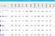 パ・リーグ 順位表 (9/10)