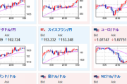 【為替相場】米経済指標も強くリスクオン相場　１ドル１３９円が射程圏内　クロス円も強い