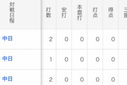 【悲報】巨人･小林誠司のここ最近６試合の成績