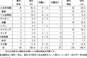 【速報】国交省、外国人による大規模土地取得を初集計　中国と香港で外国勢の過半数（51.5%）を占める