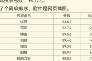 【原神】中国でモデル投票やったらエウルアが一位