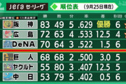 セ・リーグCS争い(9/25現在) 巨人の自力CS消滅　DeNAにCS進出マジック３　広島がCS進出決定