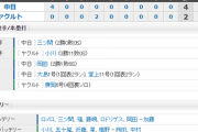【試合結果】 8/16 中日 4-2 ヤクルト　初回大島堂上のHRで4点先制！リリーフ陣繋いで逃げ切り勝ち！